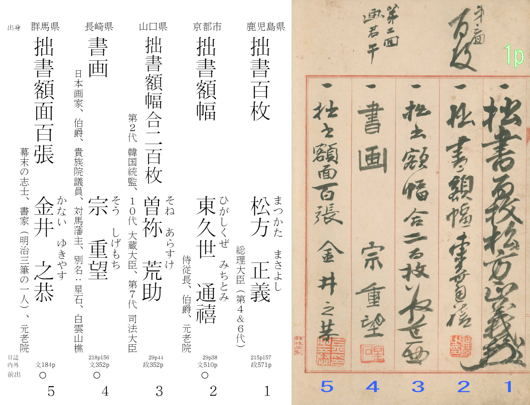 芳名簿(鎌倉小児保育園慈善書画会賛助芳名録 第1回)1ページ目の映像と、それが活字化されたページが左側にある。松方正義(第4&6代総理大臣)、東久世通禧(侍従長、伯爵、元老院)、曽祢荒助(第2代 韓国統監、10代 大蔵大臣、第7代 司法大臣)、宗重望(日本画家、伯爵、貴族院議員、対馬藩主)、金井之恭(幕末の志士、明治3筆の一人、元老院)の名前、出身地、日誌や人名事典での登場個所も表示されている)